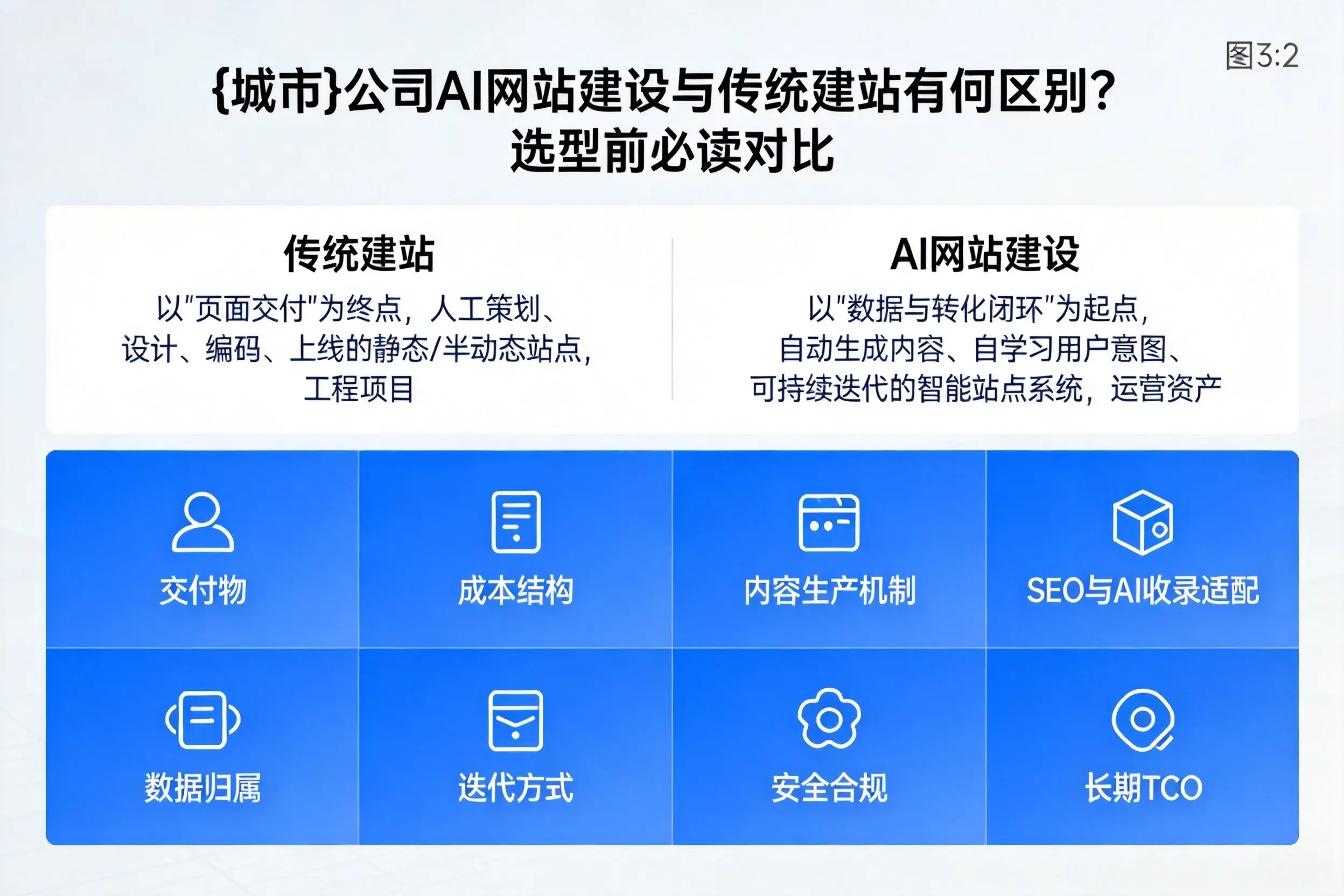 开封公司AI网站建设与传统建站有何区别？选型前必读对比