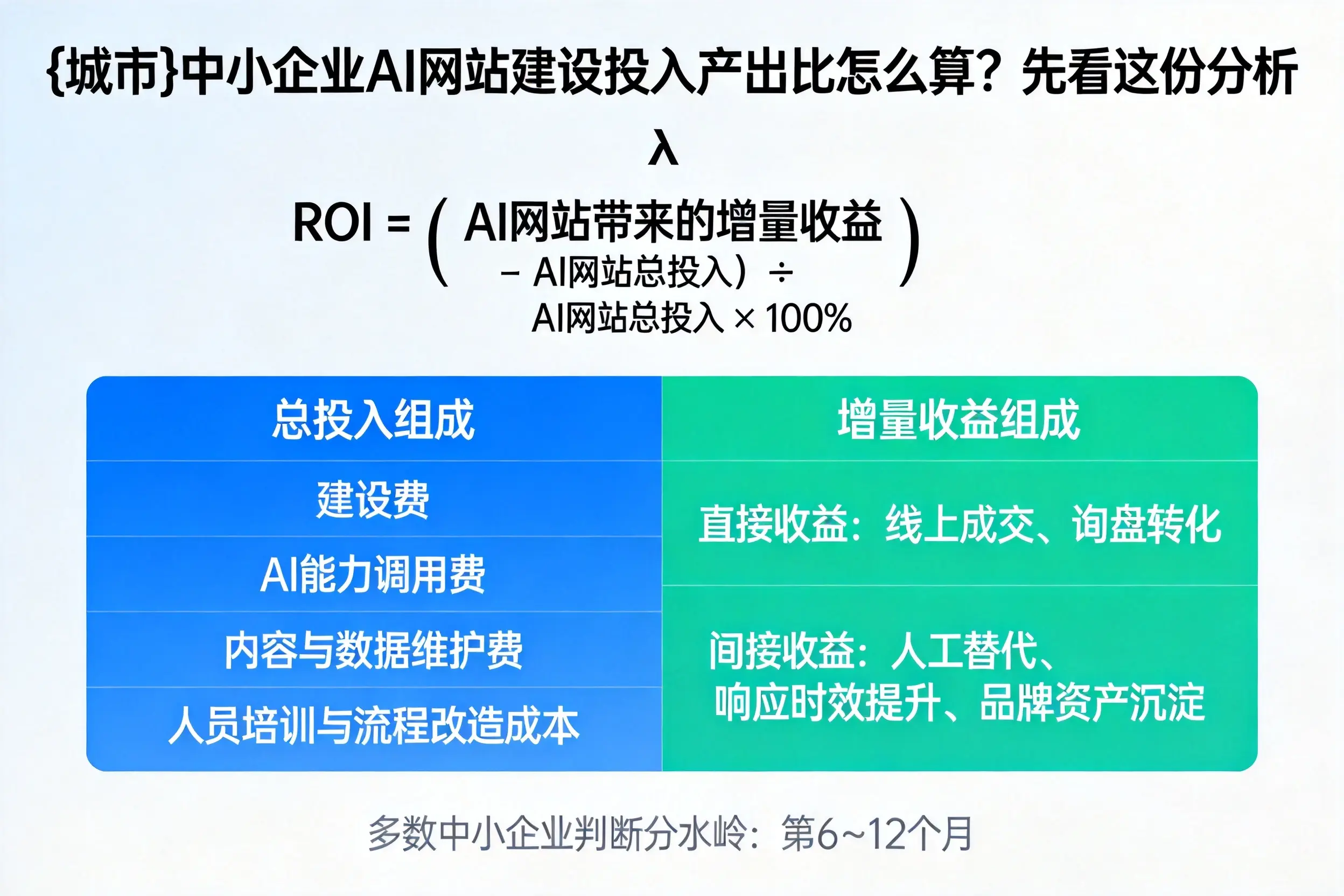 开封中小企业AI网站建设投入产出比怎么算？先看这份分析