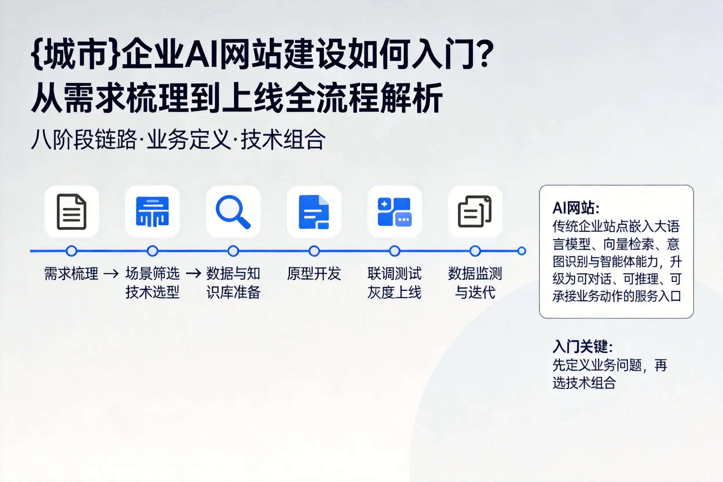 开封企业AI网站建设如何入门?从需求梳理到上线全流程解析