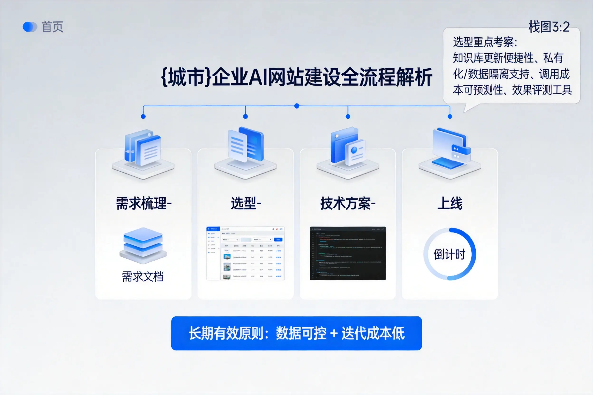 开封企业AI网站建设如何入门?从需求梳理到上线全流程解析