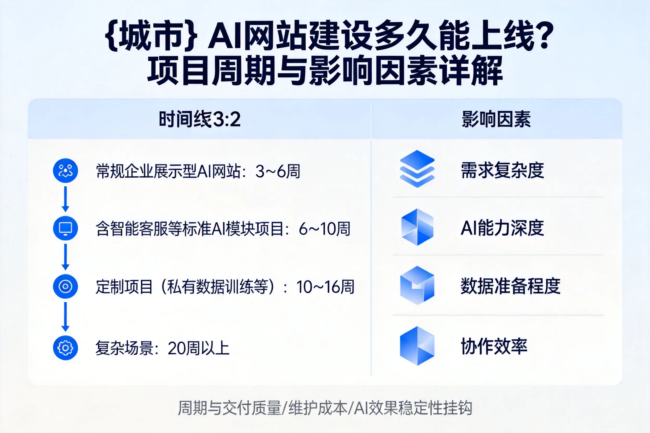 开封AI网站建设多久能上线？项目周期与影响因素详解