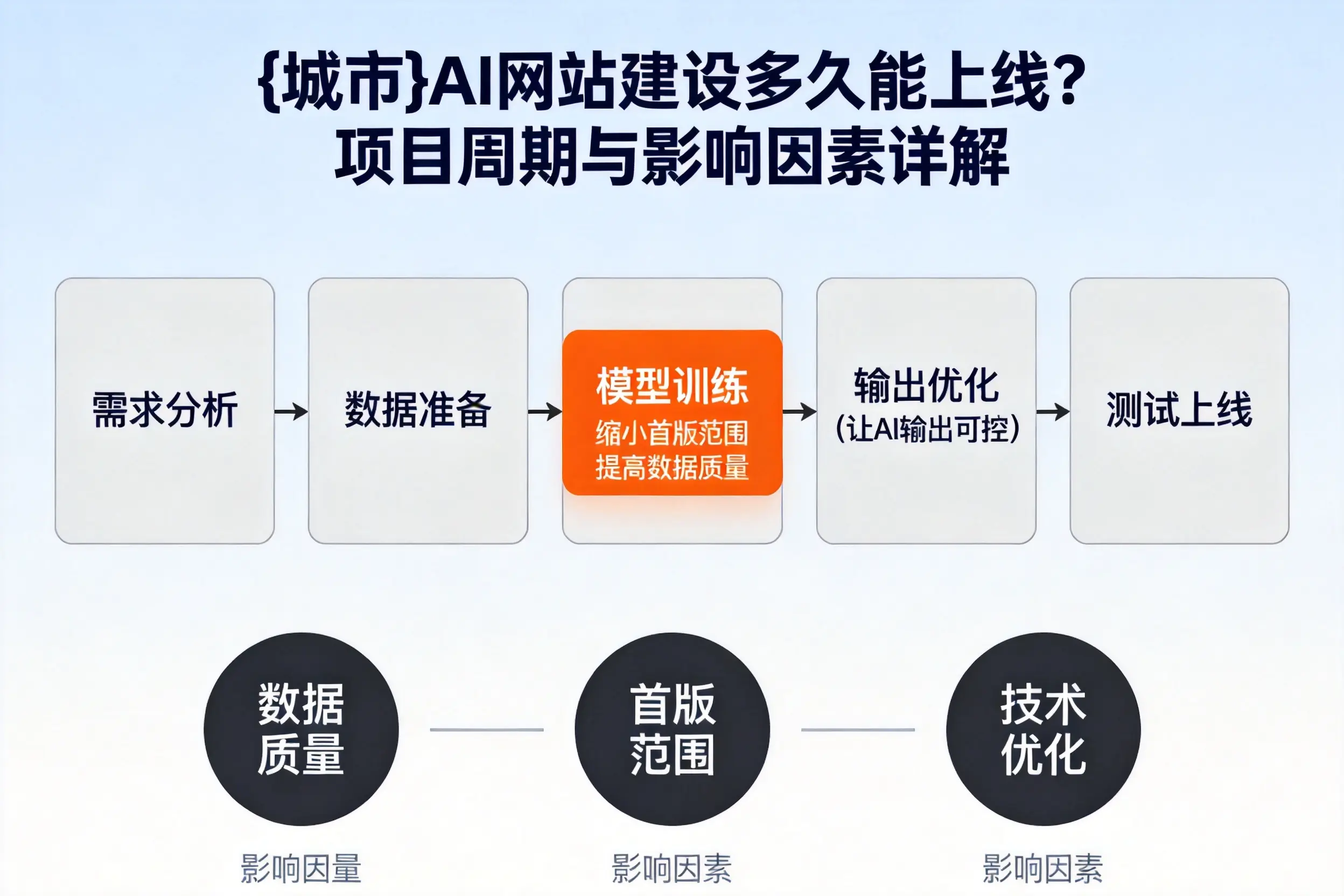 开封AI网站建设多久能上线?项目周期与影响因素详解