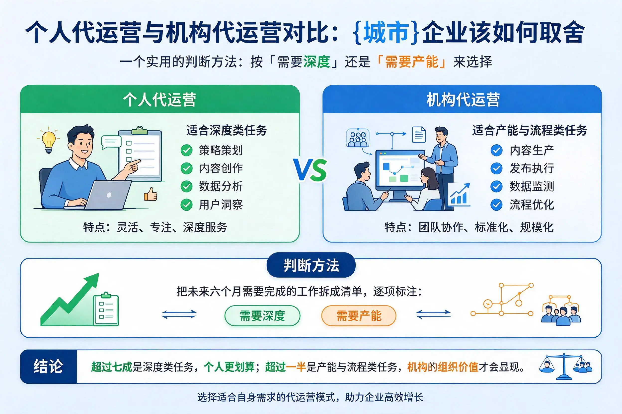 个人代运营与机构代运营对比:开封企业该如何取舍