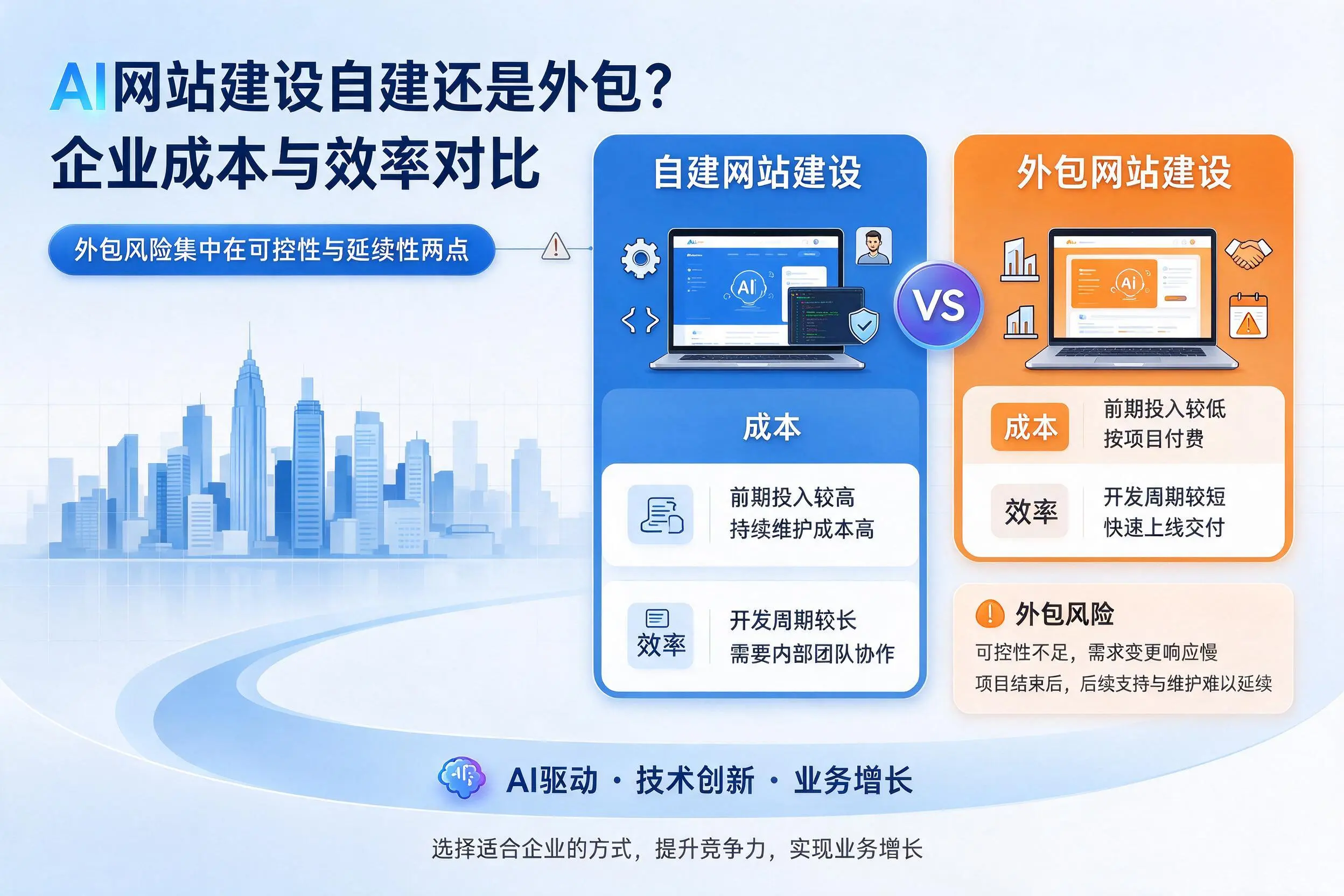 AI网站建设自建还是外包？开封企业成本与效率对比