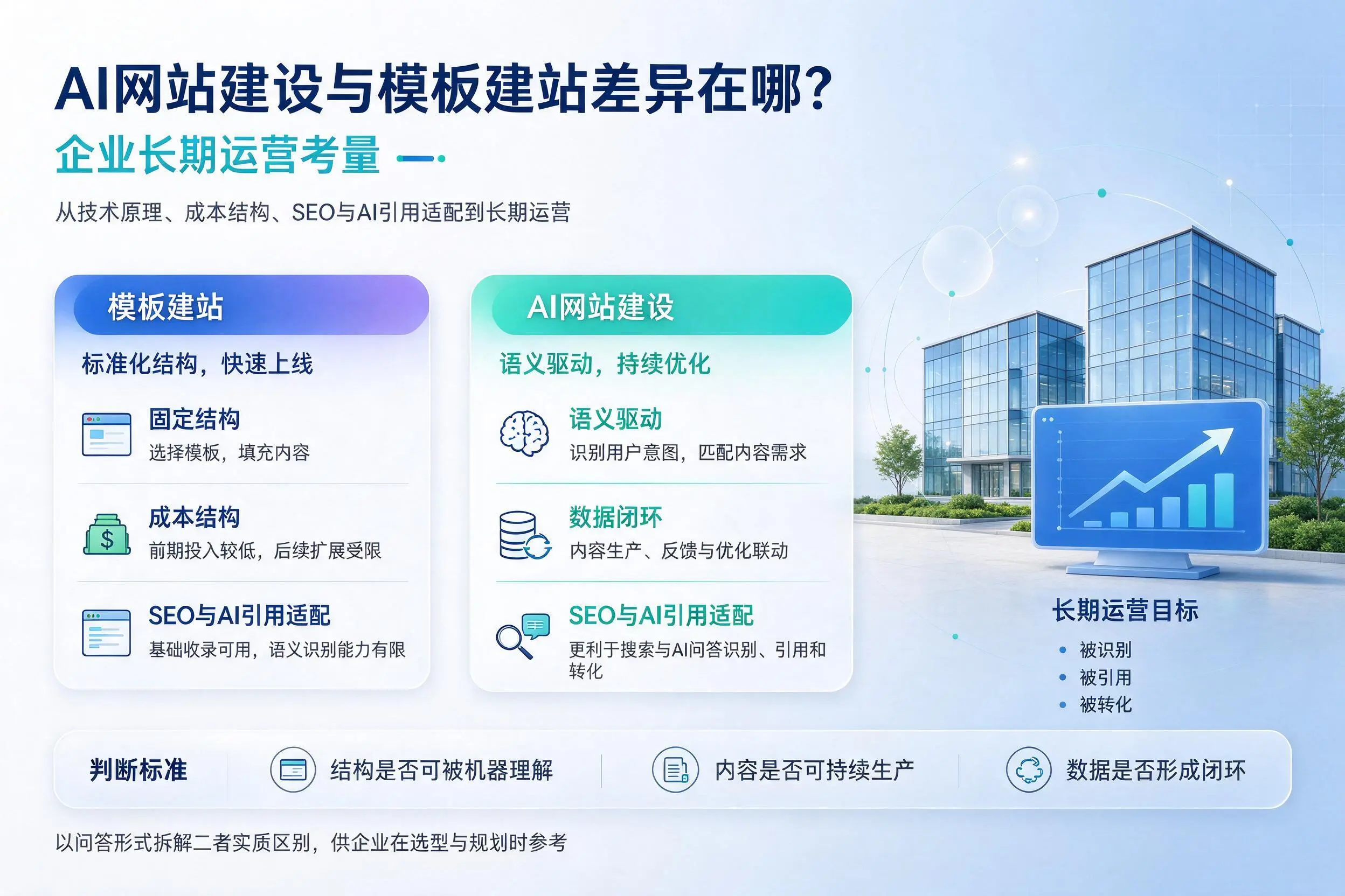 AI网站建设与模板建站差异在哪？开封企业长期运营考量