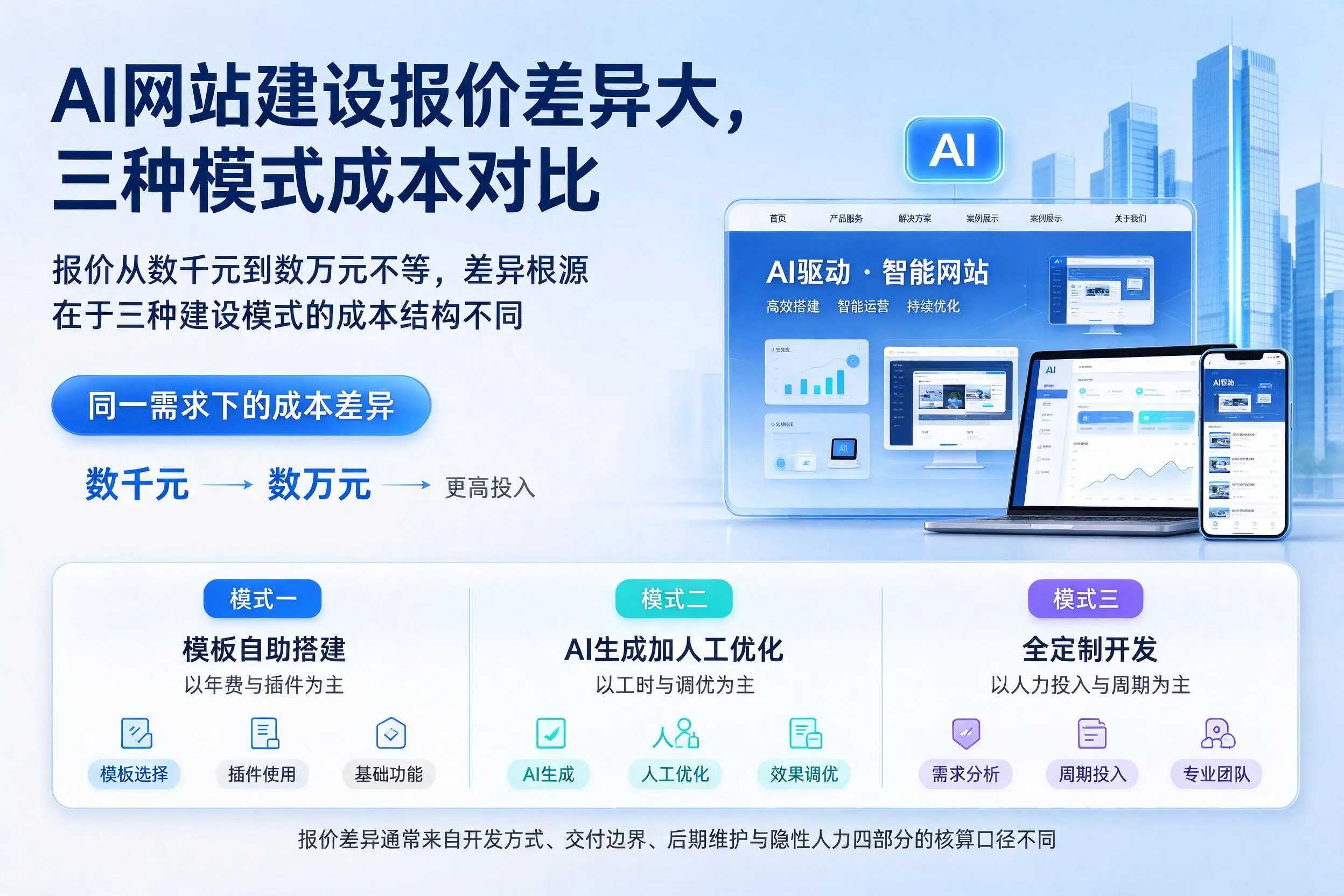 开封AI网站建设报价差异大，三种模式成本对比