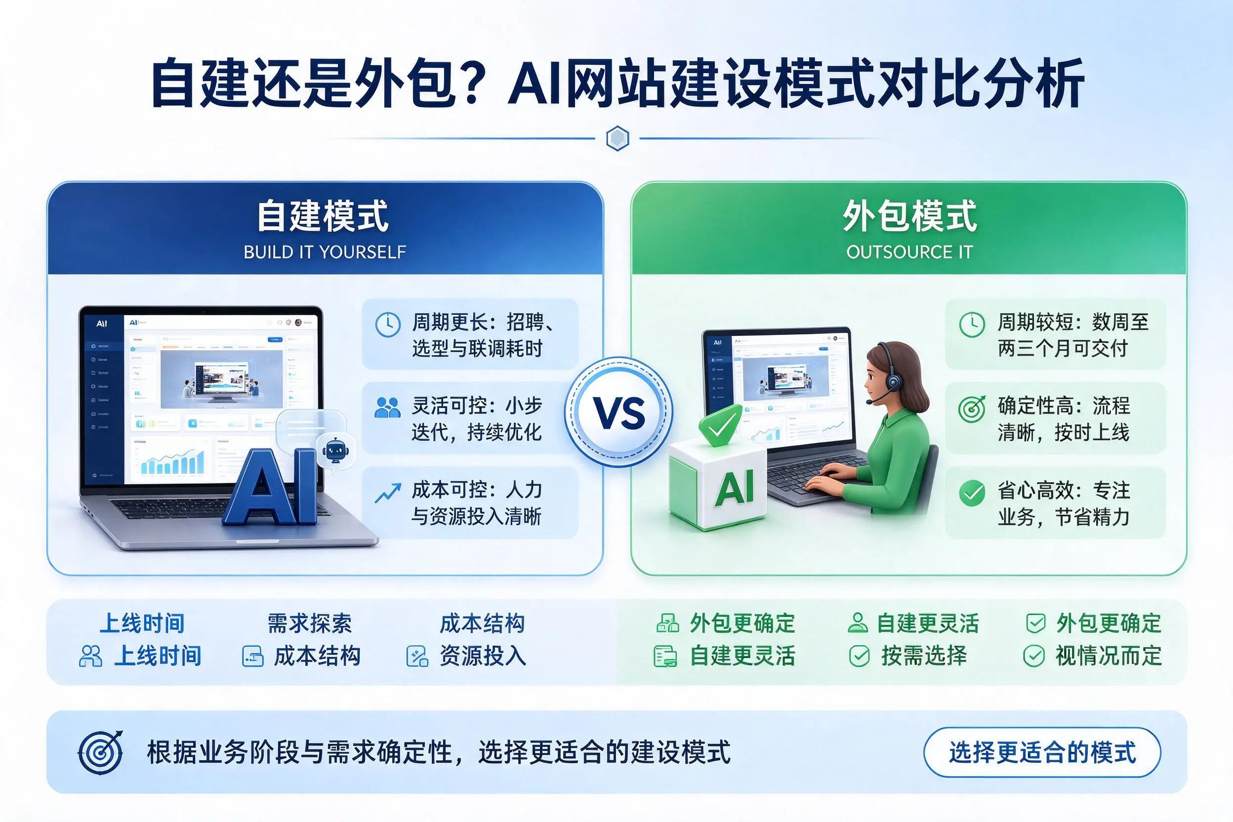 自建还是外包？开封AI网站建设模式对比分析