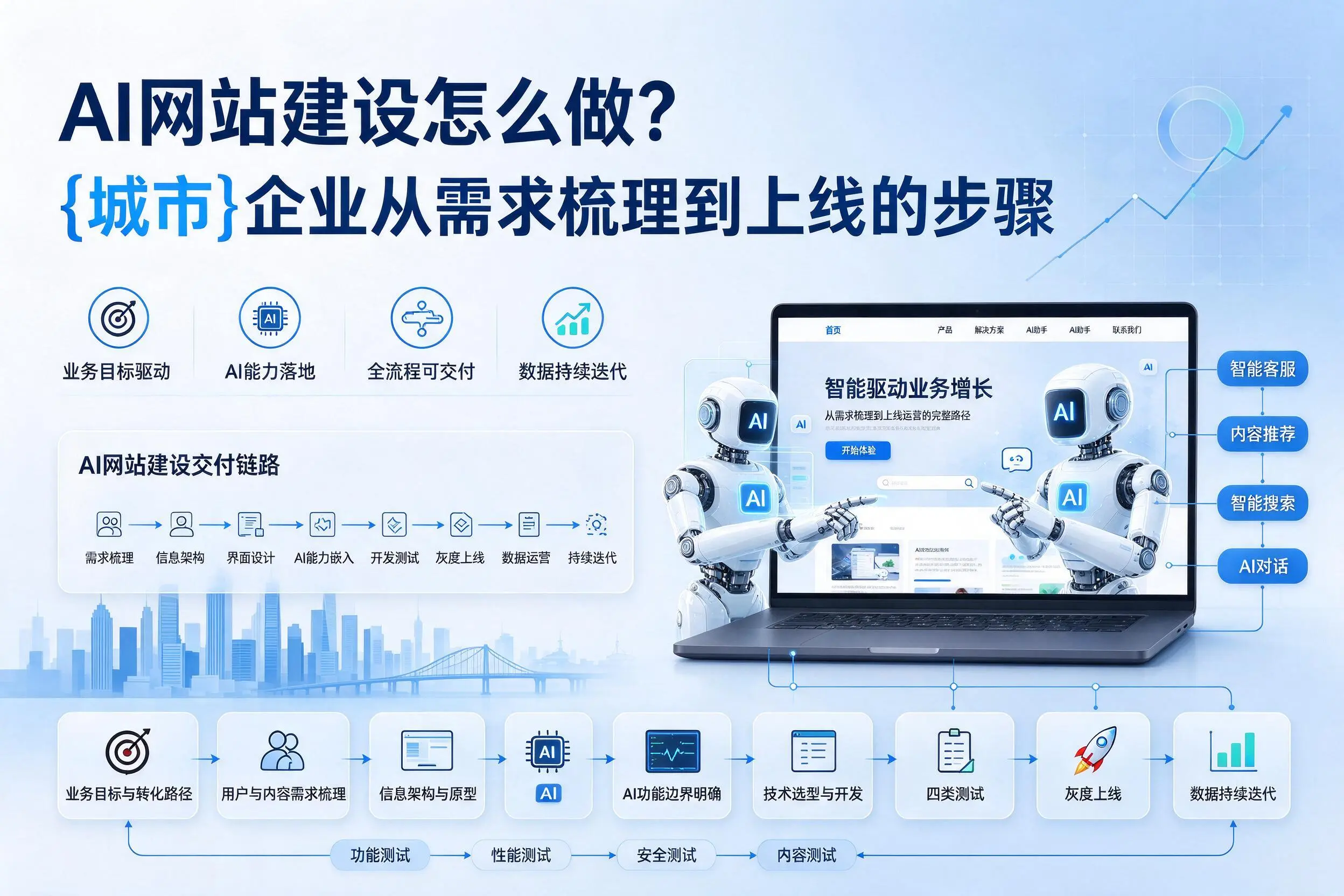 AI网站建设怎么做？开封企业从需求梳理到上线的步骤