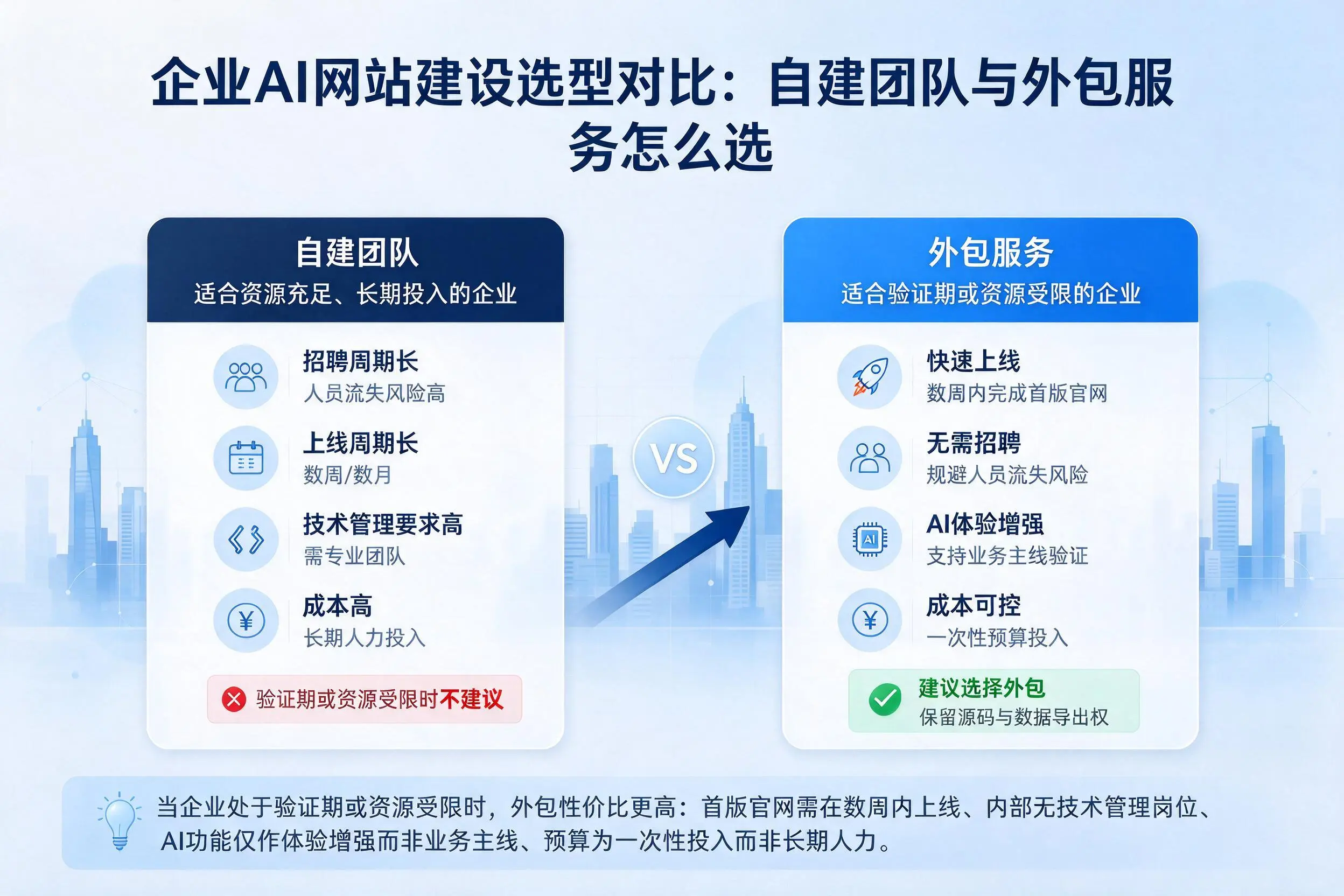 开封企业AI网站建设选型对比:自建团队与外包服务怎么选