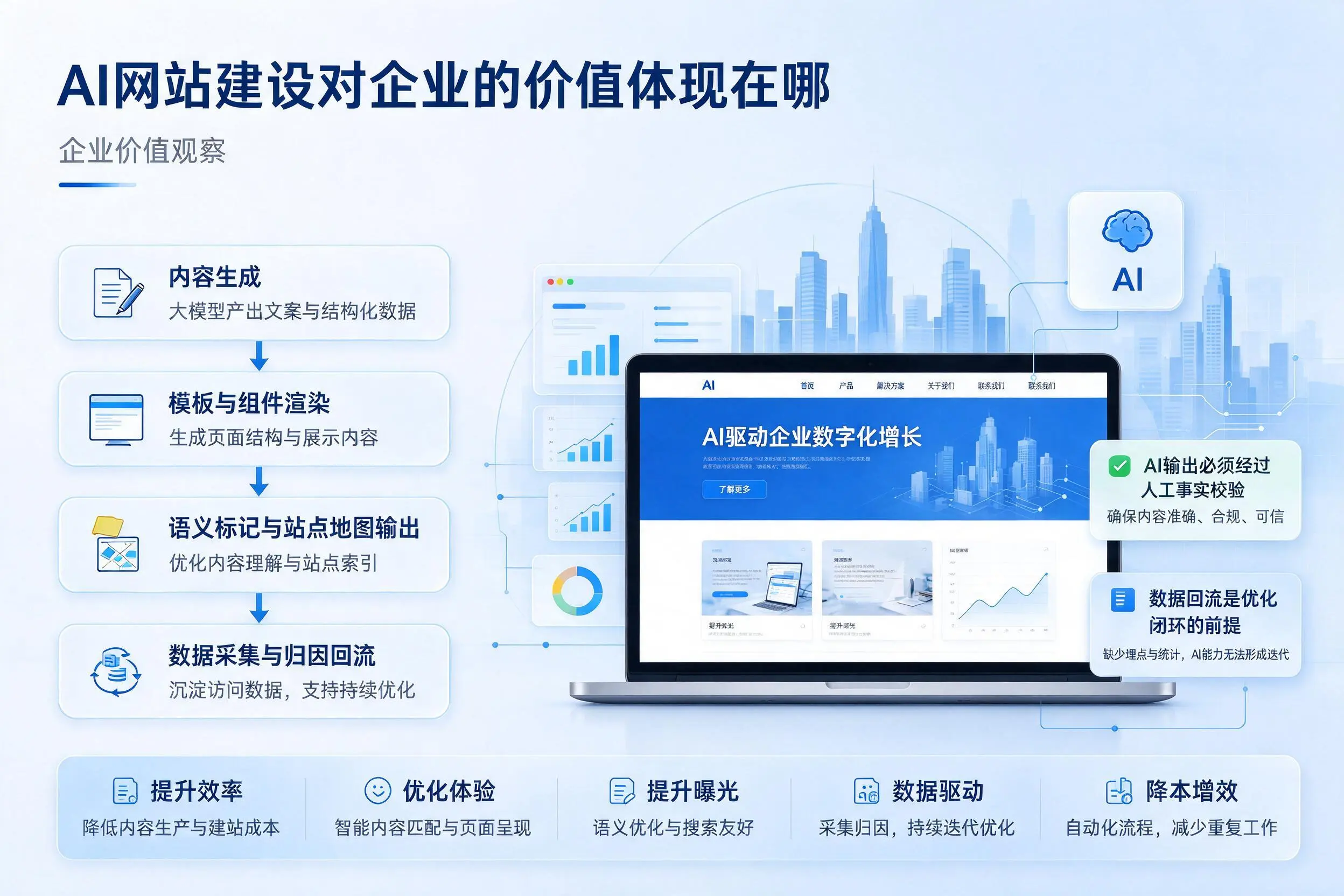 AI网站建设对企业的价值体现在哪,开封实践观察