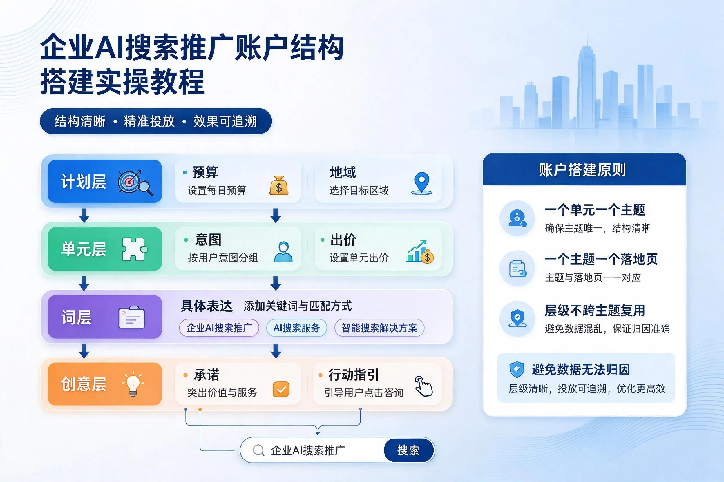 开封企业AI搜索推广账户结构搭建实操教程